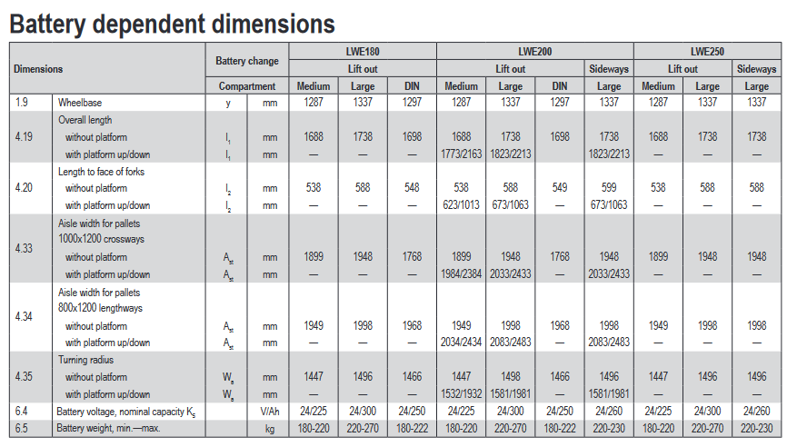 Screenshot 2022 01 06 at 14 26 43 bt pedestrian low lifter truck lwe180 250 pdf